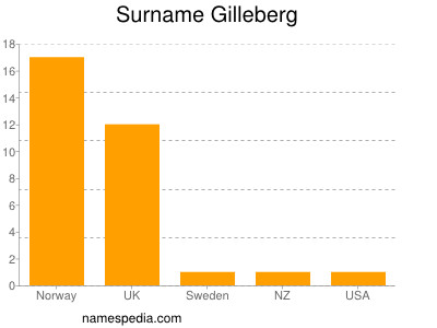 nom Gilleberg
