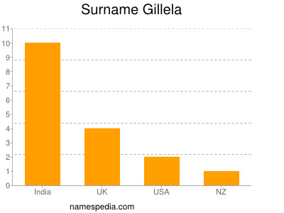 Familiennamen Gillela