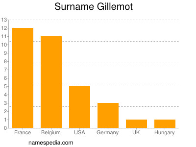 Surname Gillemot