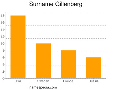 Familiennamen Gillenberg