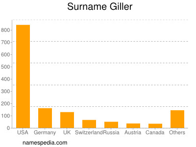 Familiennamen Giller