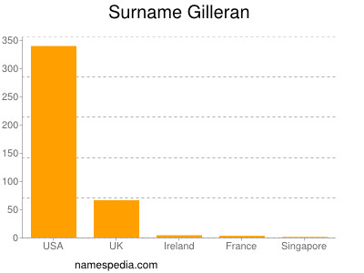 Surname Gilleran