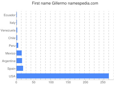 prenom Gillermo