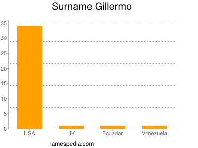 nom Gillermo