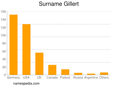 nom Gillert