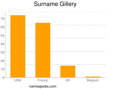 Familiennamen Gillery