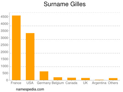 nom Gilles