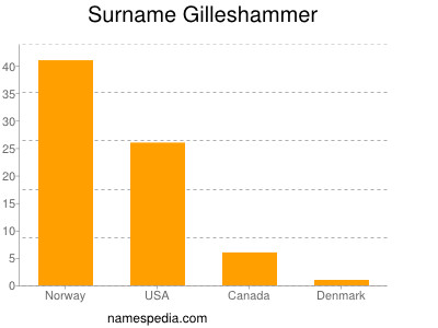 Familiennamen Gilleshammer