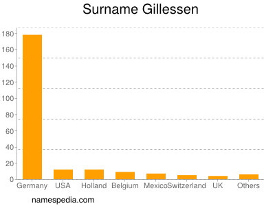 Surname Gillessen