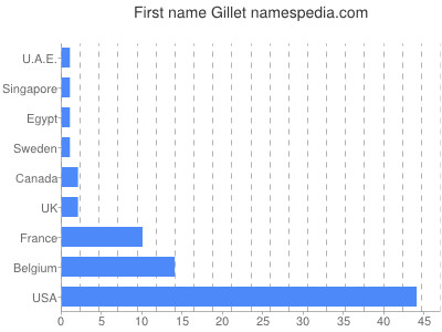 Vornamen Gillet