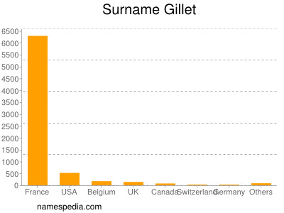 Familiennamen Gillet