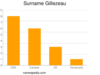 Familiennamen Gillezeau