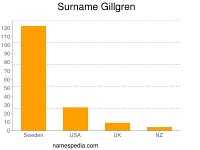 Familiennamen Gillgren