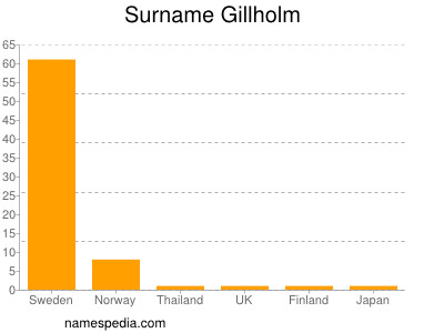 Familiennamen Gillholm