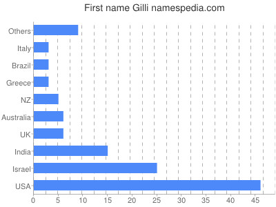 Vornamen Gilli