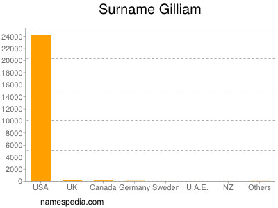 Familiennamen Gilliam