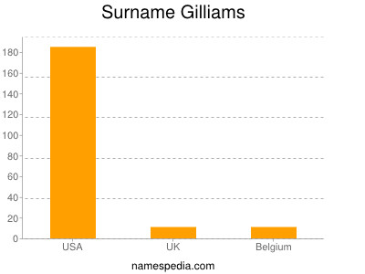 Familiennamen Gilliams