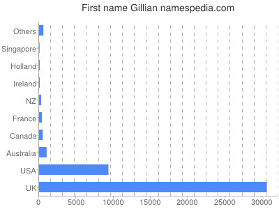 Given name Gillian
