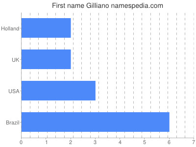 Vornamen Gilliano