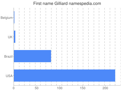 Vornamen Gilliard