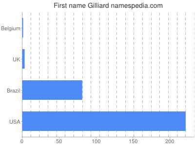 prenom Gilliard