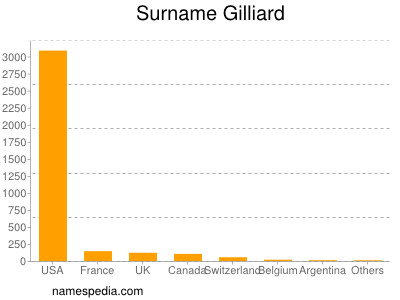 Familiennamen Gilliard