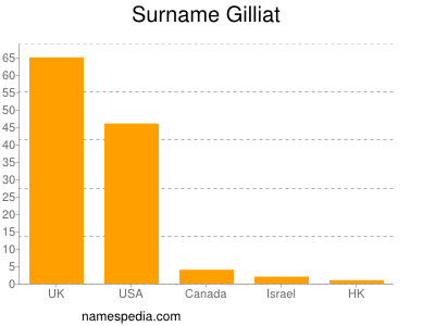 Familiennamen Gilliat