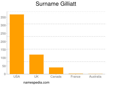 Familiennamen Gilliatt