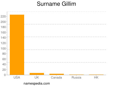 Surname Gillim