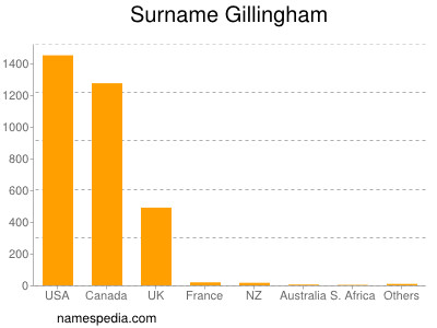 Familiennamen Gillingham