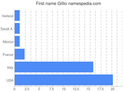 prenom Gillio