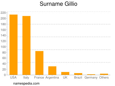 Familiennamen Gillio