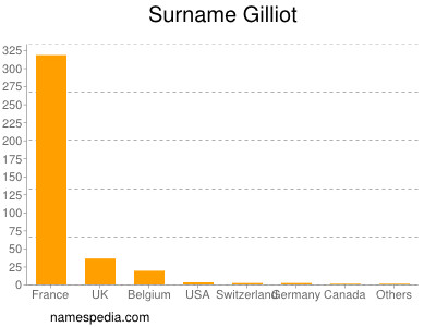 nom Gilliot