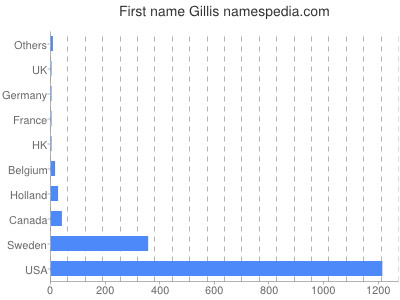 prenom Gillis