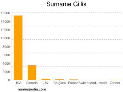 Familiennamen Gillis