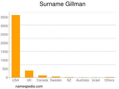 Familiennamen Gillman