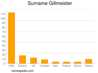 Familiennamen Gillmeister