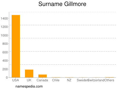 Familiennamen Gillmore