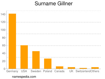 Surname Gillner