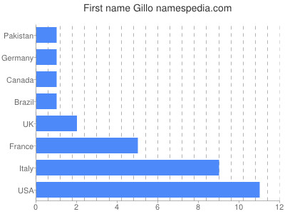 prenom Gillo