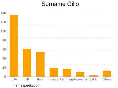 Familiennamen Gillo