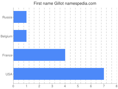 Vornamen Gillot