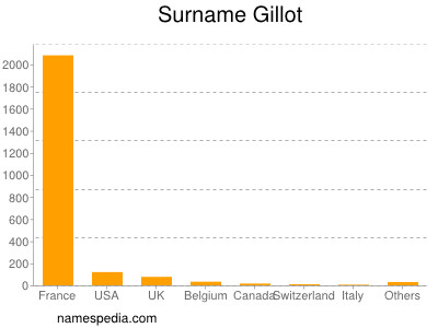 Familiennamen Gillot