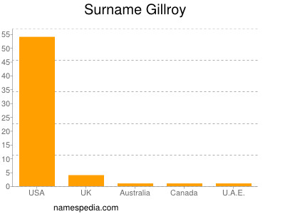 Surname Gillroy