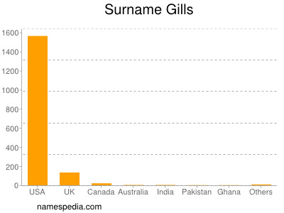 Familiennamen Gills