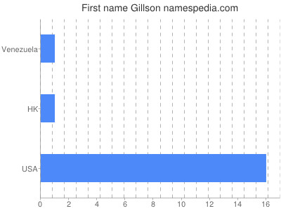 prenom Gillson