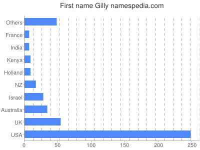 prenom Gilly