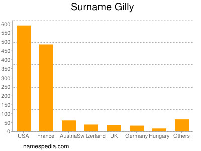 Familiennamen Gilly