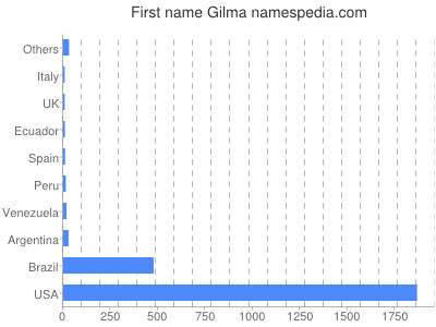 prenom Gilma