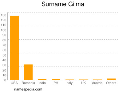 nom Gilma